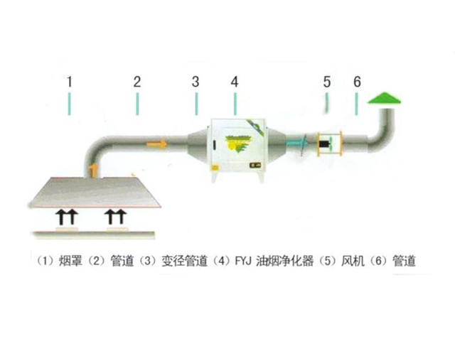 饭店大菠萝福利网站导航油烟处理设备和排烟系统