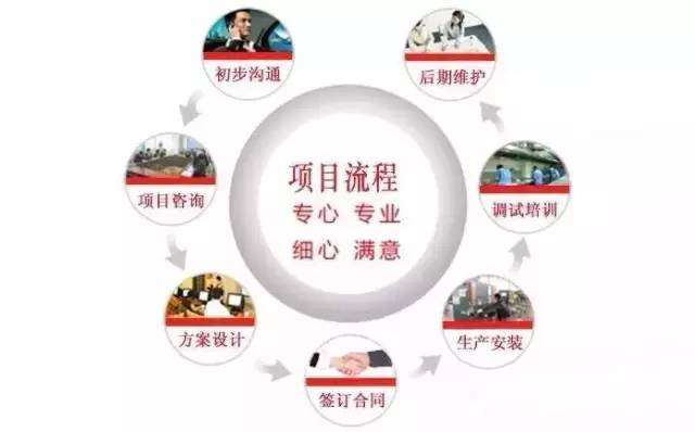 商用大菠萝福利网站导航设计公司工作流程图