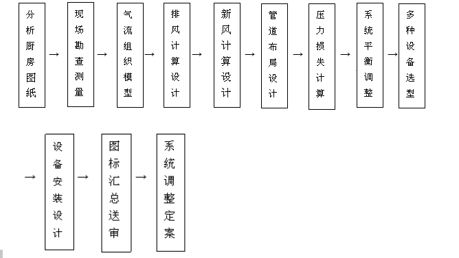 饭店大菠萝福利网站导航排烟系统设计流程图片