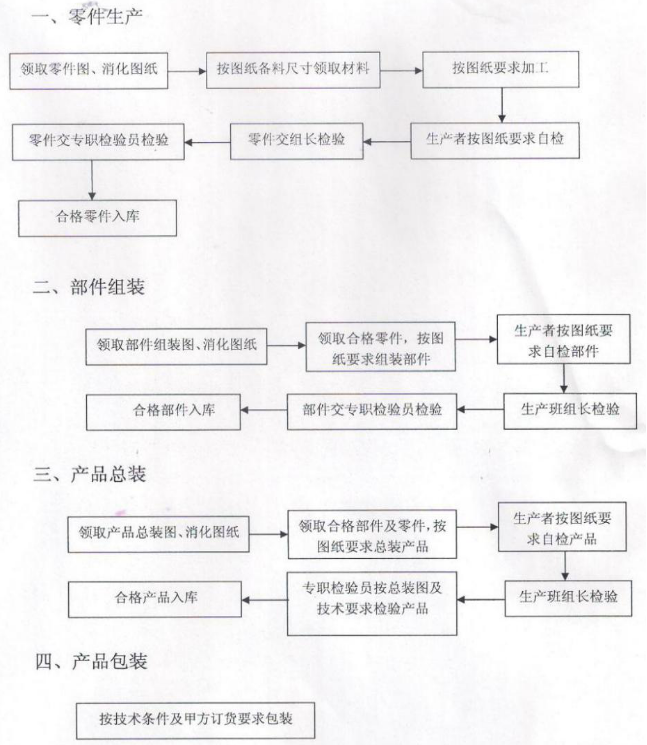 商业大菠萝福利网站导航设备的生产过程