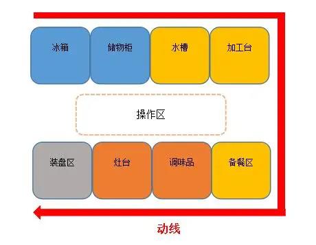 食堂大菠萝福利网站导航动线设计